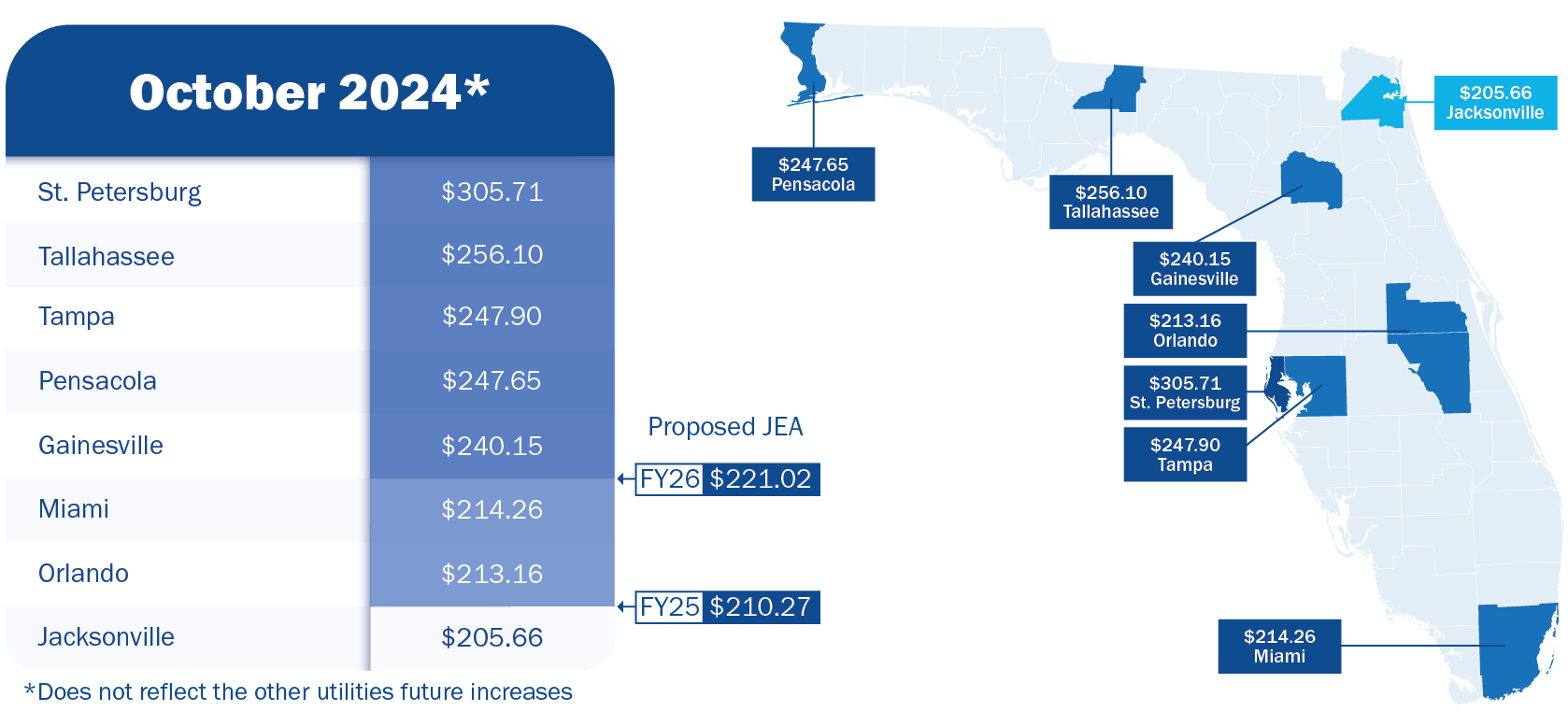Values-Florida County Rates